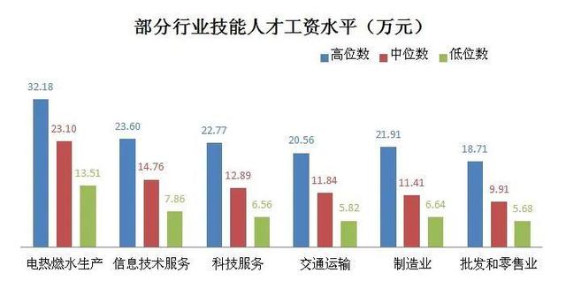 技能人才平均工资超13万元！本市发布企业技能人才市场工资价位