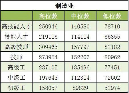 技能人才平均工资超13万元！本市发布企业技能人才市场工资价位