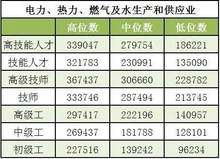 技能人才平均工资超13万元！本市发布企业技能人才市场工资价位