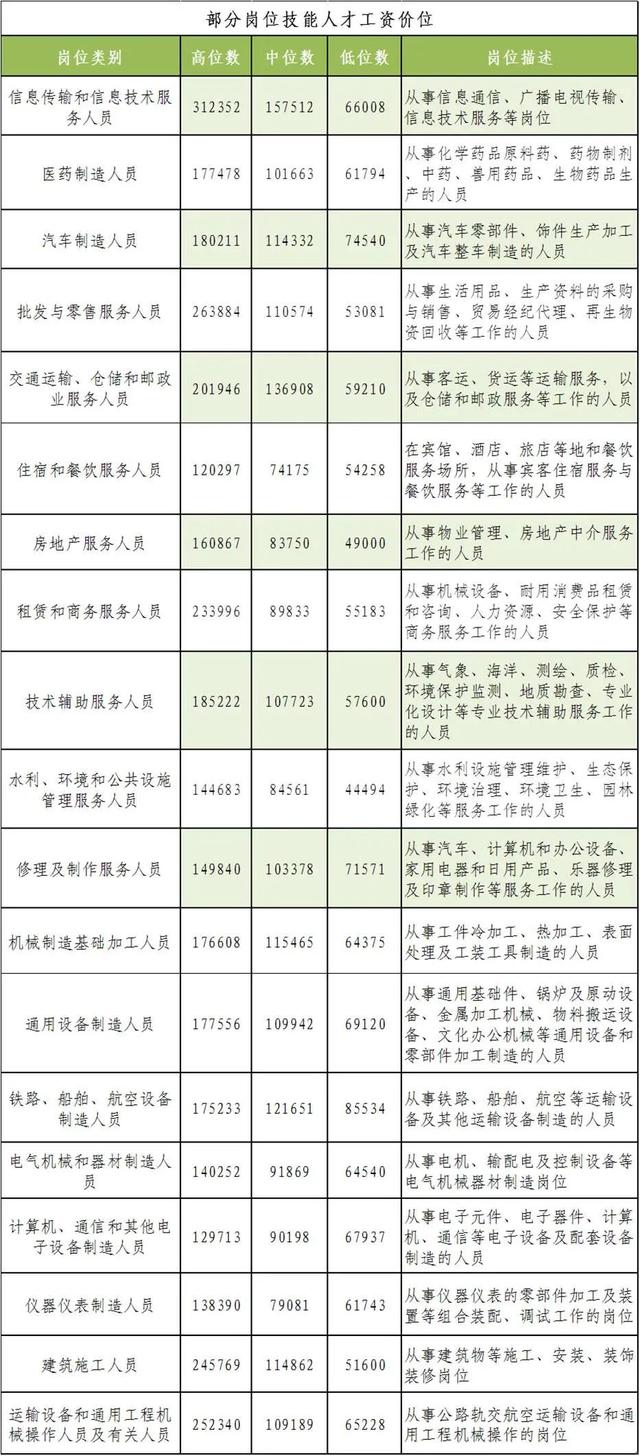 技能人才平均工资超13万元！本市发布企业技能人才市场工资价位
