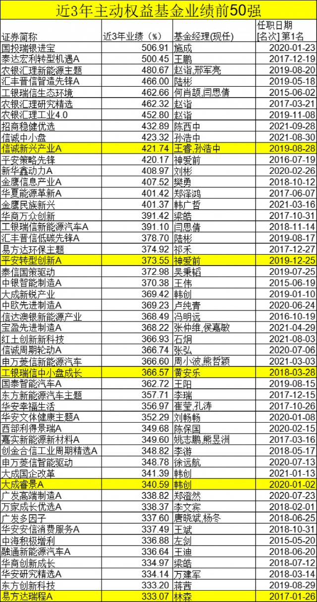 最牛大赚122%！这类基金业绩彻底火了