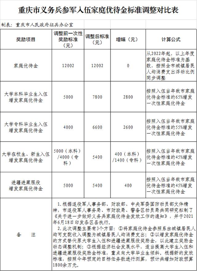 大学生当兵报名