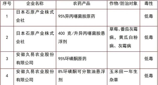 异丙噻菌胺、环磺酮、白藜芦醇等新农药将在我国获登