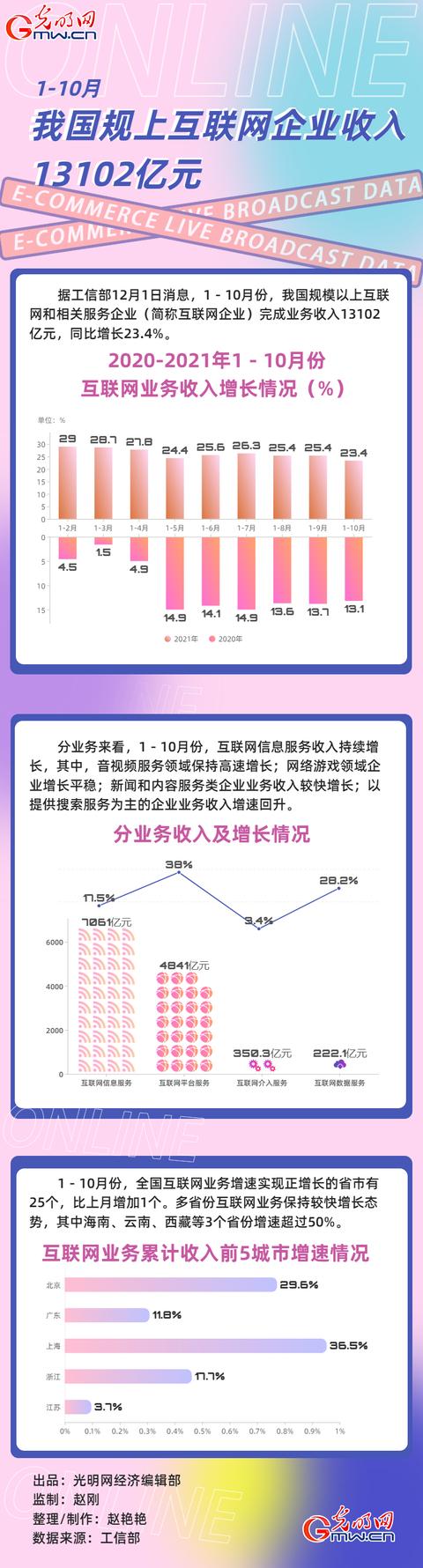 数据图解丨1－10月 我国规上互联网企业收入13102亿元