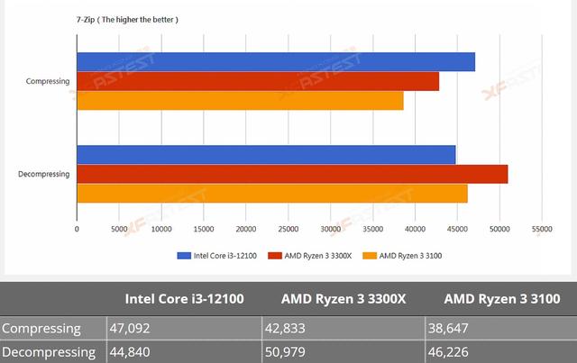 英特尔酷睿i3-12100处理器测试成绩泄露，强于AMD Ryzen 3 3300X
