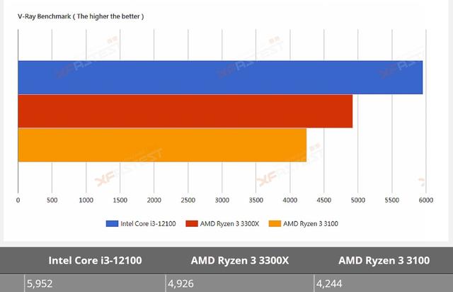 英特尔酷睿i3-12100处理器测试成绩泄露，强于AMD Ryzen 3 3300X