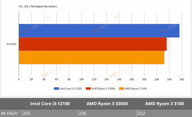 英特尔酷睿i3-12100处理器测试成绩泄露，强于AMD Ryzen 3 3300X