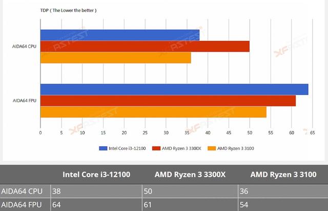 英特尔酷睿i3-12100处理器测试成绩泄露，强于AMD Ryzen 3 3300X