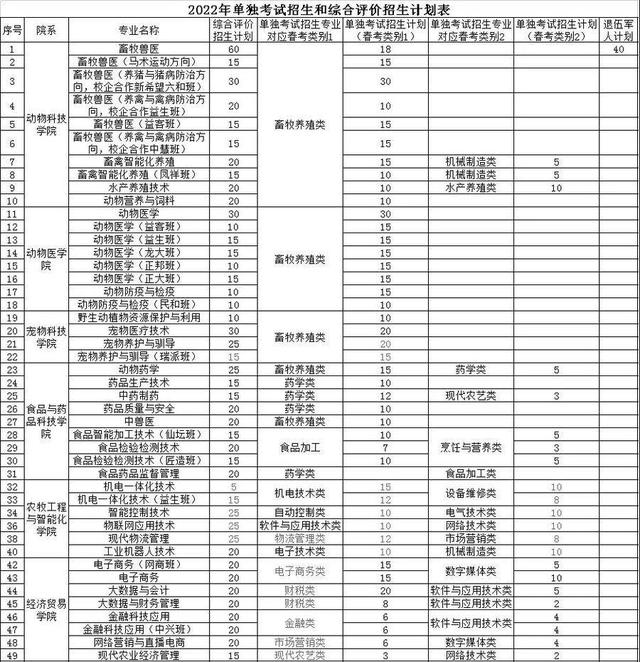 山东畜牧兽医学院（山东畜牧兽医职业学院专升本）