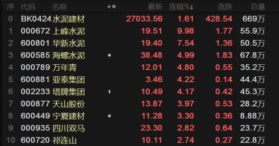 水泥价格跌上热搜！碳交易推进下，股价拉升暗示拐点将至？