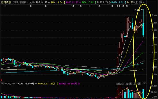 上午“吃肉”，下午关灯“吃面”！网友直呼太惨了：“1天亏20个点，3个月工资没了”，发生了什么？