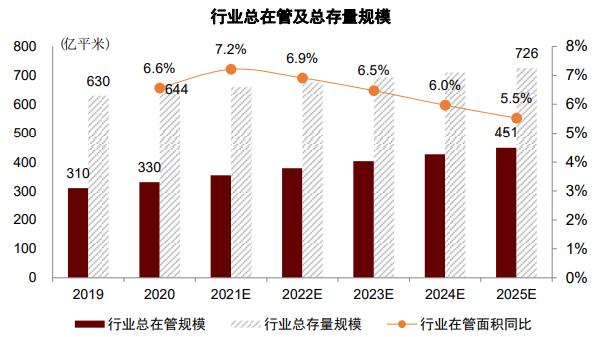 物业工程五年发展规划
