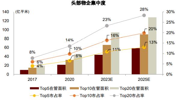 物业工程五年发展规划