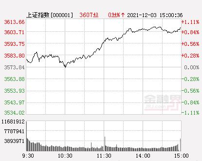 收评：沪指涨0.94%收复3600点，绿色电力概念卷土重来，EDR概念爆发，北向资金净流入超90亿元