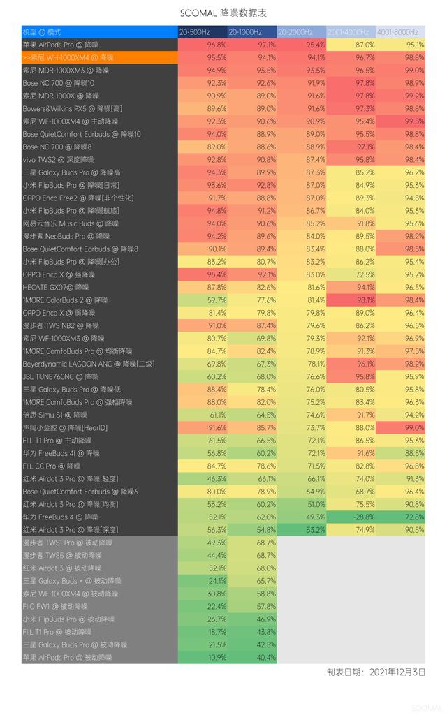 索尼 SONY WH-1000XM4 主动降噪蓝牙无线头戴式耳机测评报告 「SOOMAL」