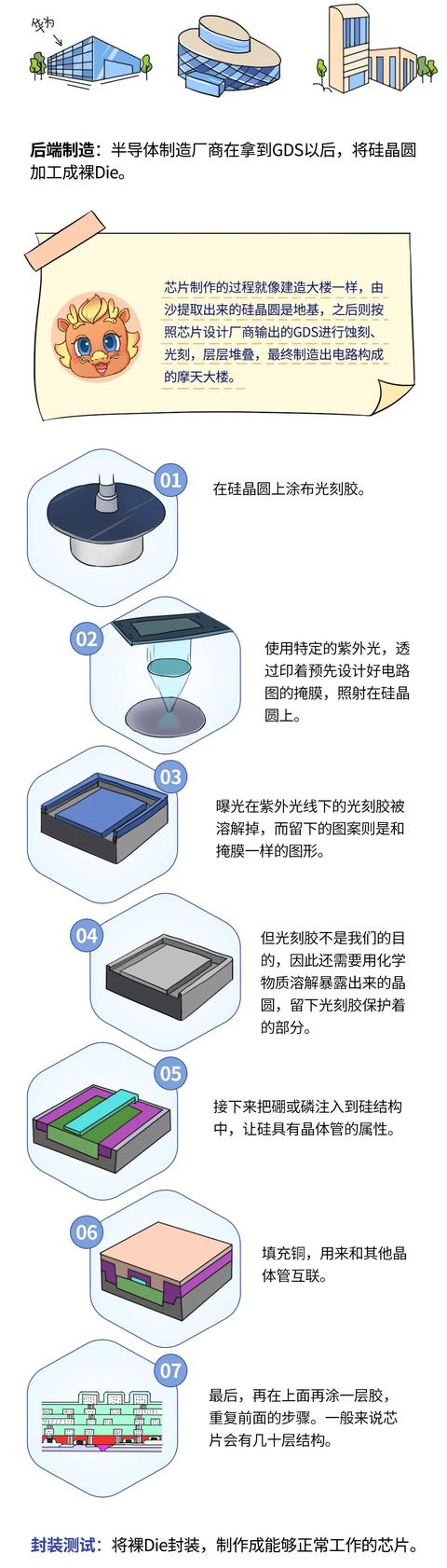 超全！华为芯片科普合集：什么是工艺、CPU、GPU、NPU？ISP有什么用？芯片如何设计及制造？