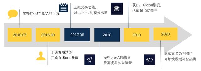 得物（毒），能一直领跑潮流电商市场吗？