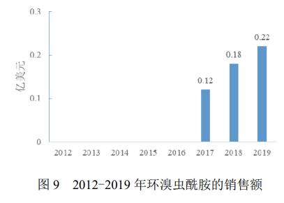 深入分析双酰胺类杀虫剂及其应用市场10