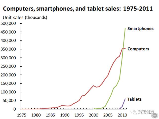 从游戏机、计算机、智能手机的过去五十年，看VR和AR的未来五十年