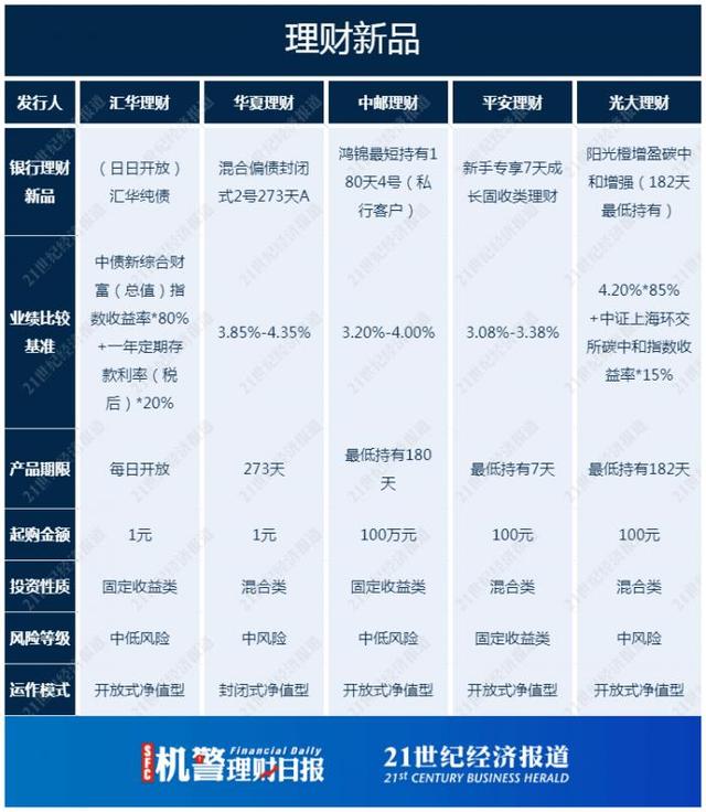 七日年化收益率