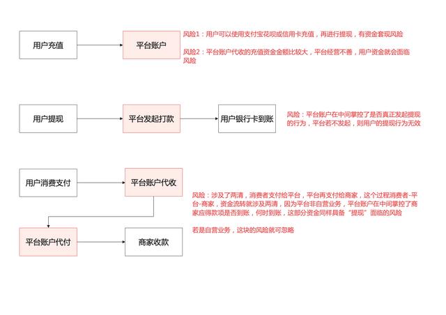 对接第三方支付公司的电商平台合规方案初步实践