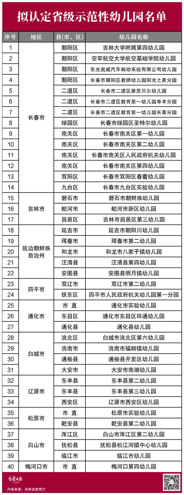 吉林省省级示范性幼儿园名单出炉！正在公示