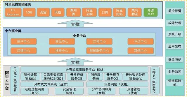 农业银行：银行业中台系统的建设思路
