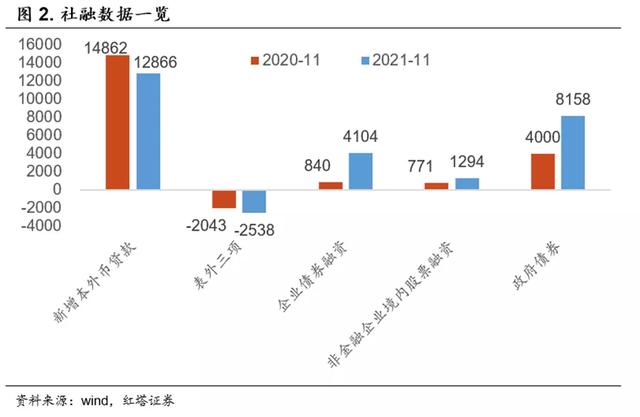 社融向上，信贷向下