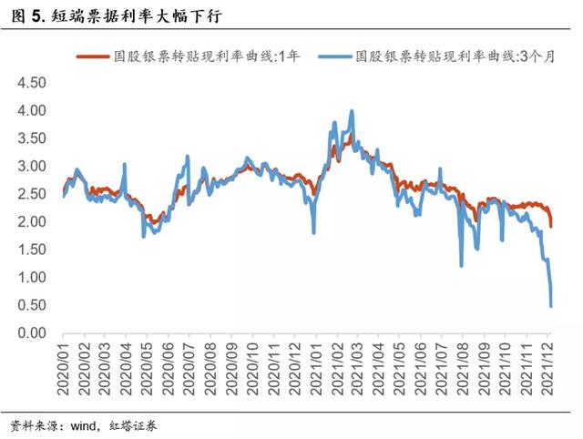 社融向上，信贷向下