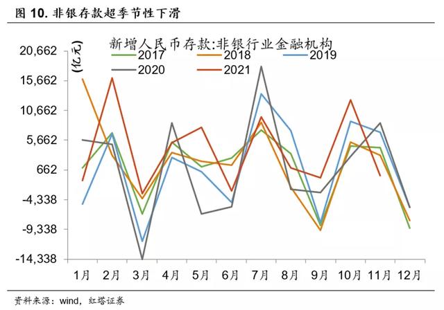 社融向上，信贷向下