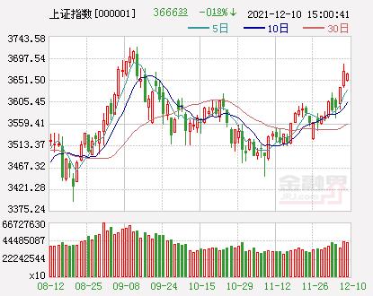 收评：沪指跌0.18%创业板指涨0.22%，盐湖提锂概念领涨，北向资金本周累计净流入近500亿元