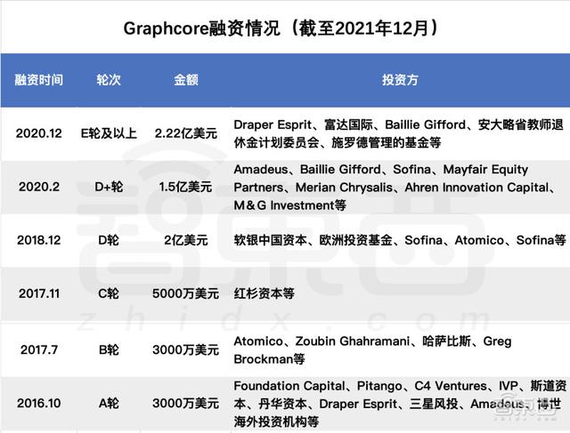 深扒欧美AI芯片六大独角兽：世界最大芯片、传奇人物加盟、科技巨头联投