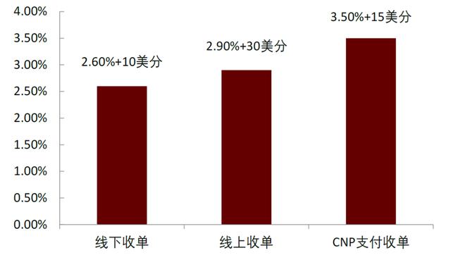 中金 | 全球支付观察：土壤肥沃的美国收单服务业