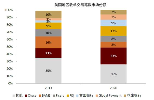 中金 | 全球支付观察：土壤肥沃的美国收单服务业