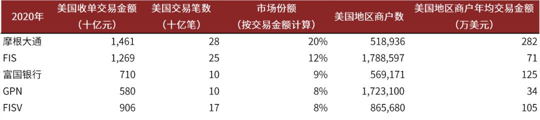 中金 | 全球支付观察：土壤肥沃的美国收单服务业