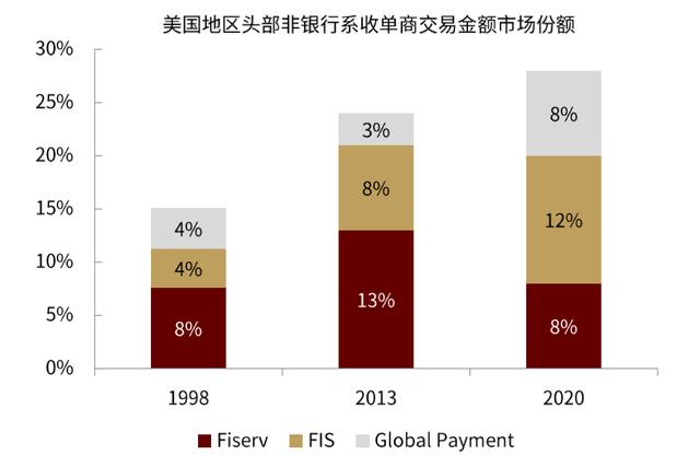 中金 | 全球支付观察：土壤肥沃的美国收单服务业