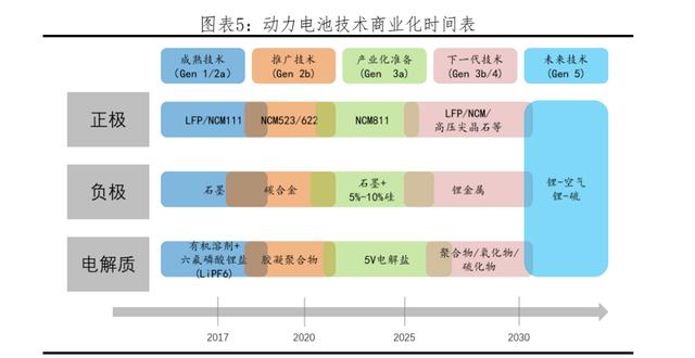 「深度」都在布局，固态电池距离真正上车还需要多久？