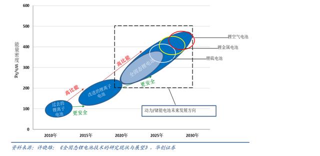 「深度」都在布局，固态电池距离真正上车还需要多久？