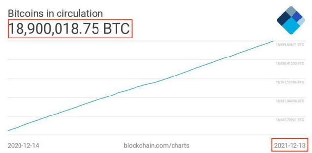 比特币大事件：90%总供应已被开采