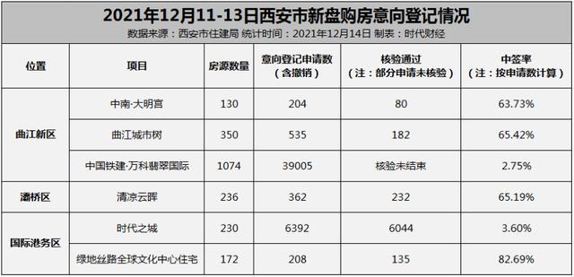 买房堪比中彩票！西安又现打新盛宴，近4万人报名抢千套房