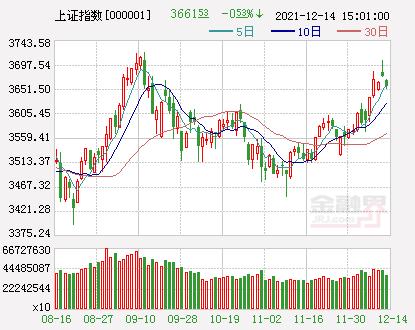 开盘：A股三大指数集体低开沪指跌0.18%，科创板新股百济神州破发跌超8%