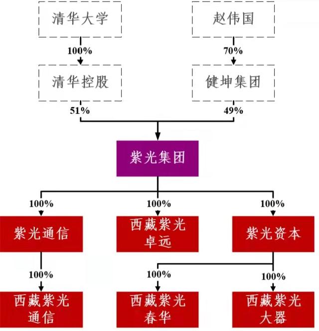 赵伟国独家回应紫光重组国有资产流失，管理人回击：干扰重整