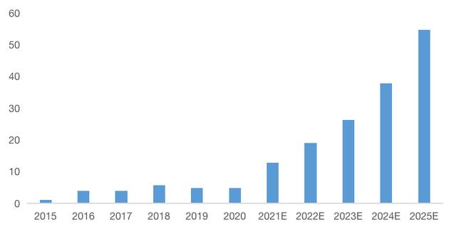智氪 | 两年涨幅230% 年化收益60%，新能源汽车的“充电焦虑”有解了？