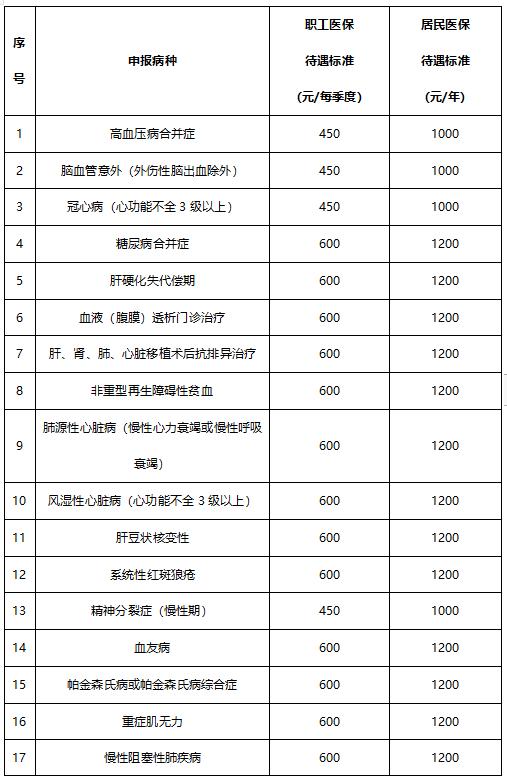 慢保有什么待遇（什么情况下可以办慢保）