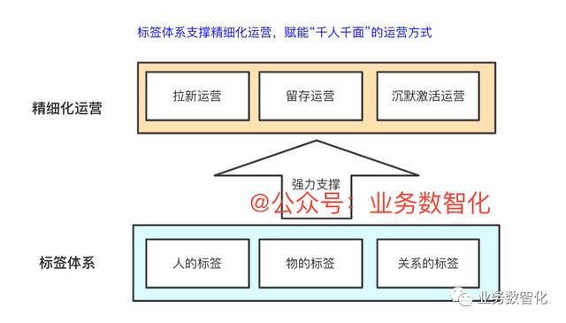 如何利用四步法完成标签体系的建设