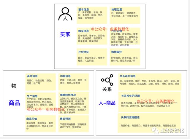 如何利用四步法完成标签体系的建设