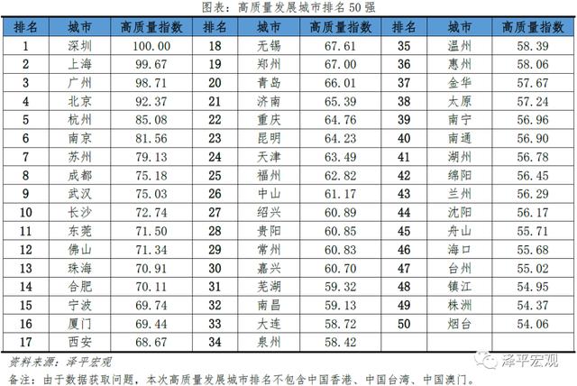 中国城市高质量发展排名2021