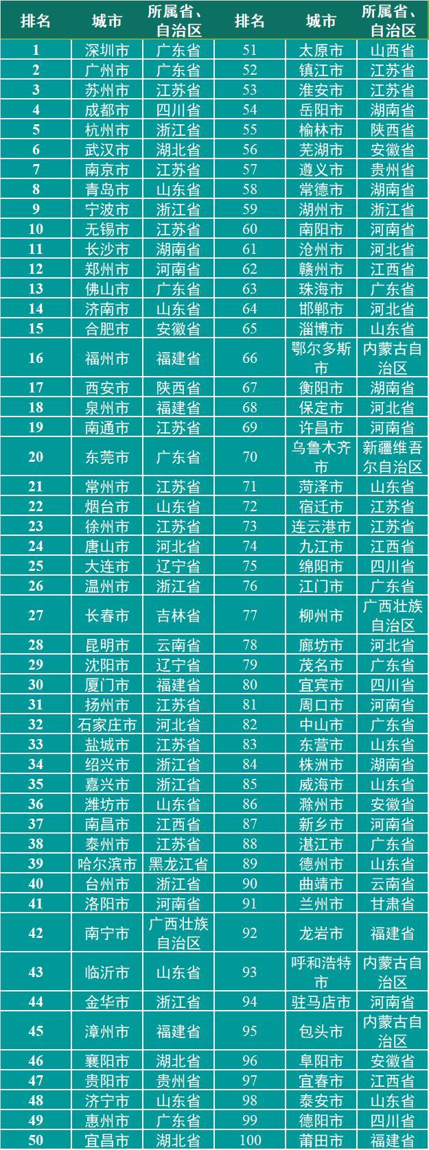 2021中国“百强市”出炉：入选城市GDP均超2400亿，29城人均可支配收入超五万元