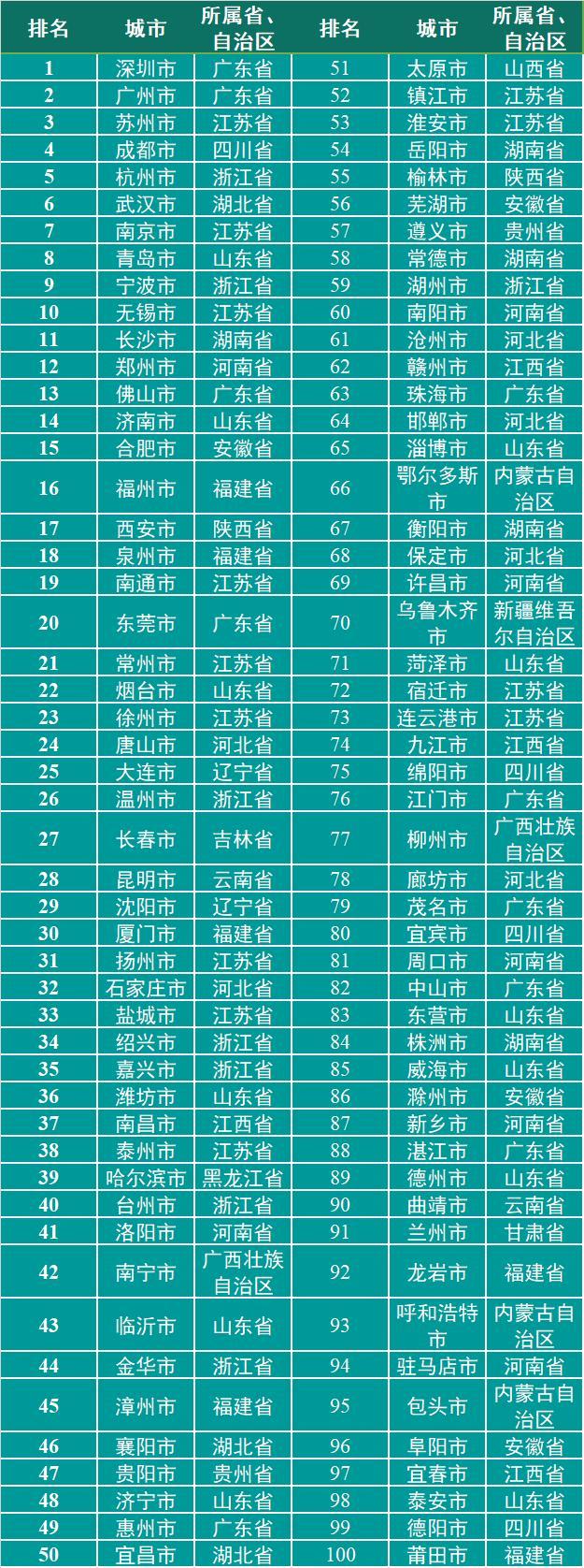 2021中国“百强市”出炉：入选城市GDP均超2400亿，29城人均可支配收入超五万元