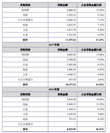 宠物食品公司